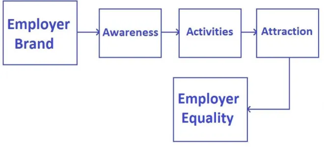 Figur 3: Egenkonstruerad modell för Employer Equality 