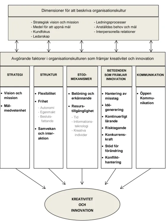 Figur 1. Organisationskulturella faktorers inflytande på kreativitet och innovation (Egen bearbetning av  Martin och Terblanche, 2003, s