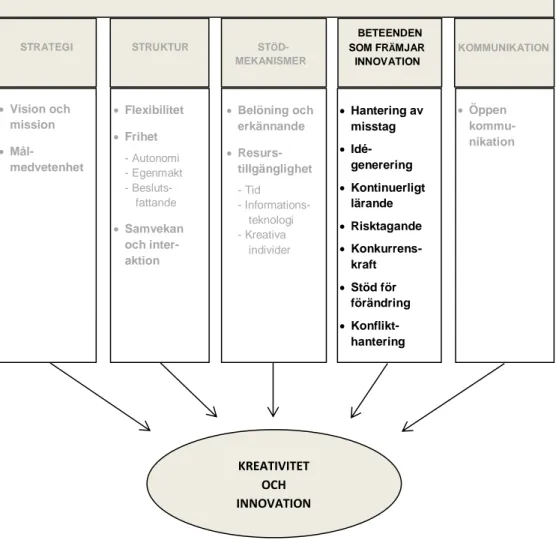 Figur  2.  Organisationskulturella  faktorers  inflytande  på  kreativitet  och  innovation,  (Egen  bearbetning  av  Martin och Terblanche, 2003, s