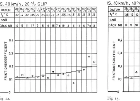 Fig  12 — 23.  Friktions jämförelse  mellan  ett  ribbmönstrat  standarddäck  (heldragen  linje)  och  vinterdäck  samt  andra  däck  (övriga  beteckningar).