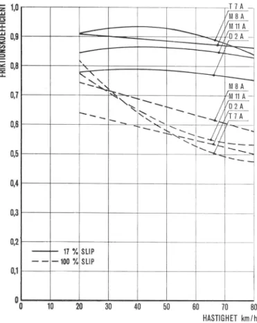 Fig.  4.  Samband  mellan  friktionskoefficient  och  hastighet  för  betongstiäckor  med  byggnadsår  1935—37.