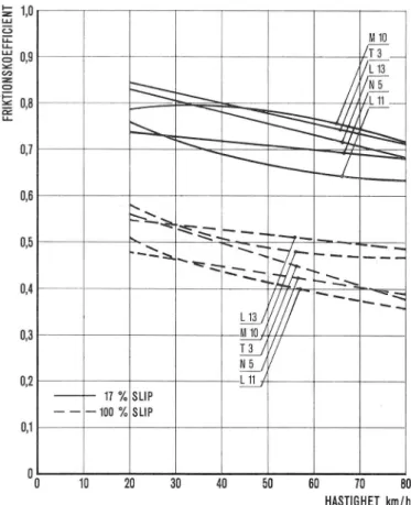 Fig.  7.  Samband  mellan  friktionskoefficient  och  hastighet  för  asfaltsträckor  undersökta  i  samband  med  betong­