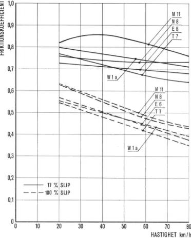 Fig.  9.  Samband  mellan  friktionskoefficient  och  hastighet  för  asfaltsträckor  undersökta  i  samband  med  betong­