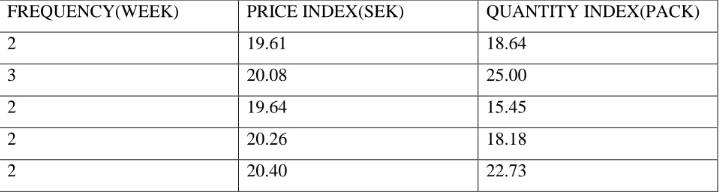 Table 5.1 shows the promotional period as it relates to the prices given and the quantity sold