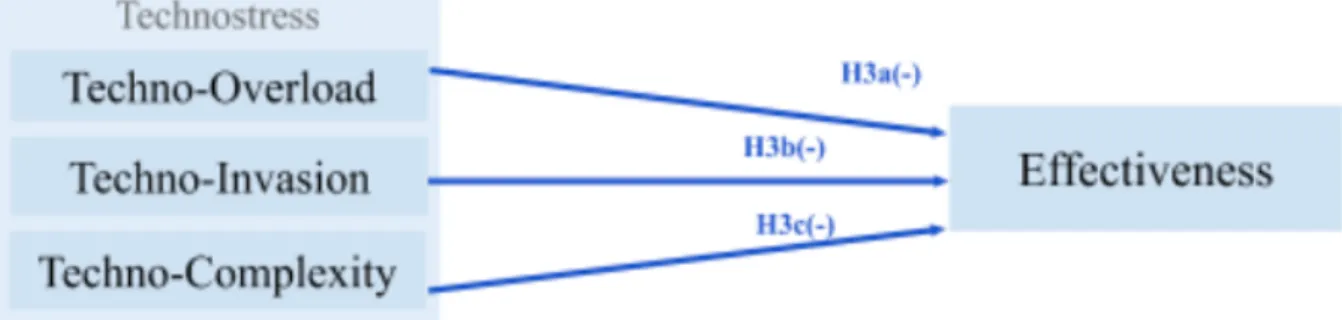Figure 4: Conceptual Model - Hypothesis 3 