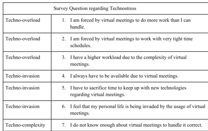 Table 1: Questionnaire Development - Technostress 
