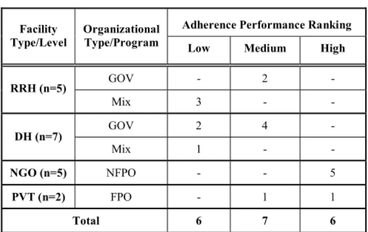 Table 1.  Number of Facilities Distributed on Organizational  Type and Adherence Performance Ranking from  ART Facility Survey in Uganda 