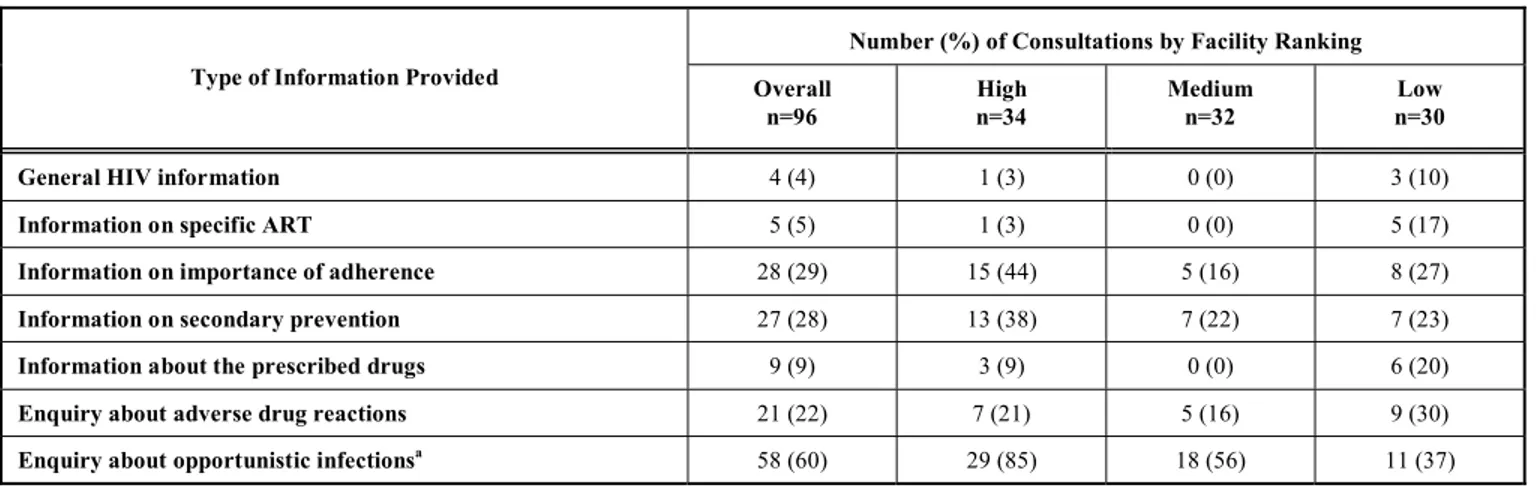 Table 3.  Information Provided to Revisiting Patients from Sit-In Observations 