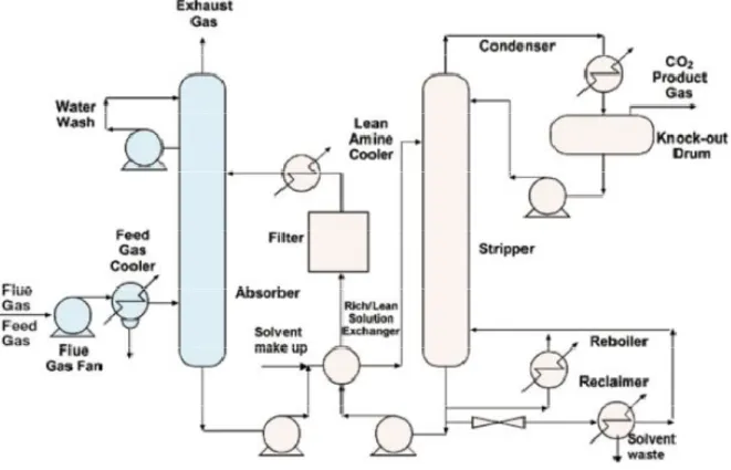 Figure 7:  Process flow diagram for CO 2  recovery from flue gas by chemical absorption