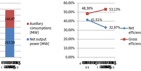 Figure 11: Output and auxiliary power  Figure 12: Electrical efficiency 