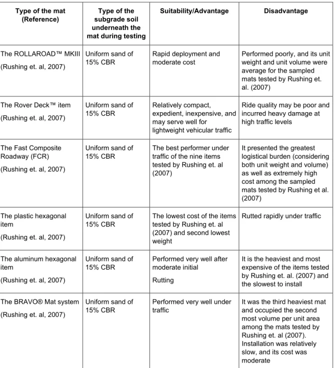 Table 1. Comparison between different portable roadways and airfields types as given in the  literature