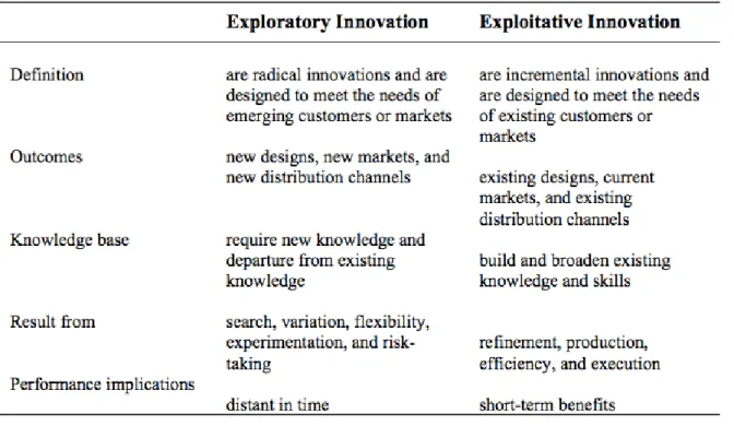 Tabell 2: Exploratory innovation and exploitative innovation (Jansen, 2005). 