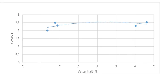 Tabell 4. Resultat av dynamiska CBR-försök in situ för punkterna 7 och 9 med Zorn-instrument