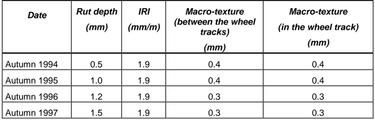 Table 3: Drill cores from road N714, Vessigebro–Ätrafors (Source: VTI report 28- 28-2001 by Jacobson, T.) 