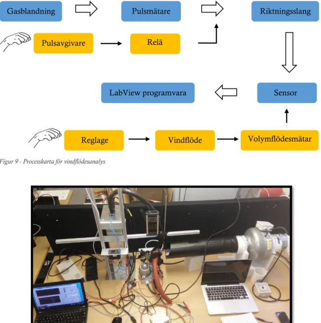 Figur 10 – Uppställning av luftflödesanalys 