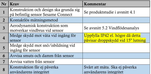 Tabell 8 - Kravspecifikation 