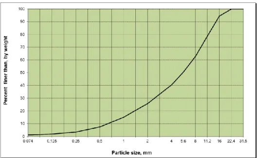 Figure 2: The particle size distribution of the RA after wet sieving, Rv 40, Rya- Rya-Grandalen (Source: Jacobson and Simonsson, 1998)