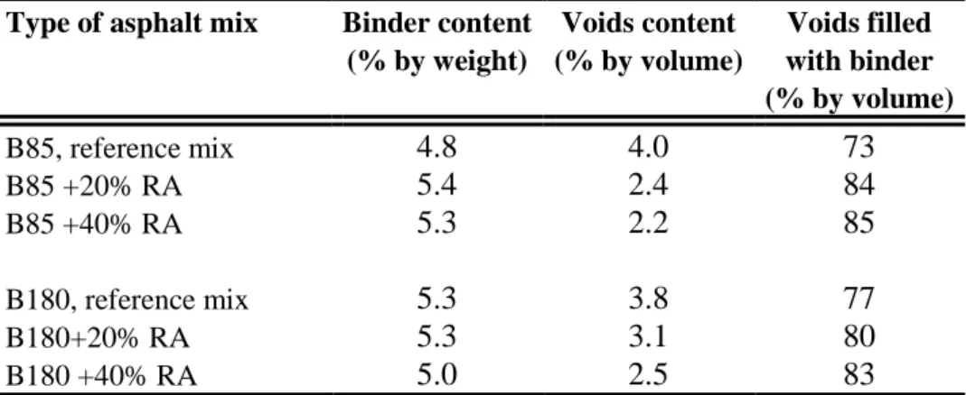 Table 1: Binder content, voids content, and voids filled with binder (Marshal  compaction) of the asphalt mixes from road Rv 40, Rya –Grandalen, (Source: 