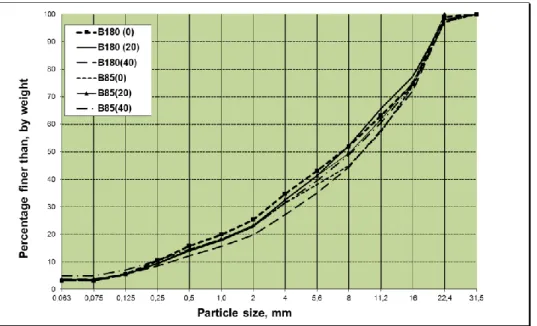 Figure 4 Particle size distribution of asphaltic samples (one per control section)  from road Rv 40, Rya –Grandalen (Source: Jacobson and Simonsson, 1998)