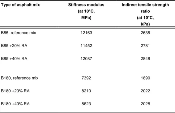 Table 3: Stiffness modulus and indirect tensile strength ratio of asphalt samples  compacted according to Marshall method, Rv 40, Rya- Grandalen, (Source: 
