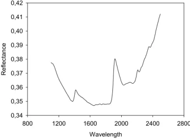 Figur 4. Ett NIR-spektra för ett jordprov från ORC-försöket. 