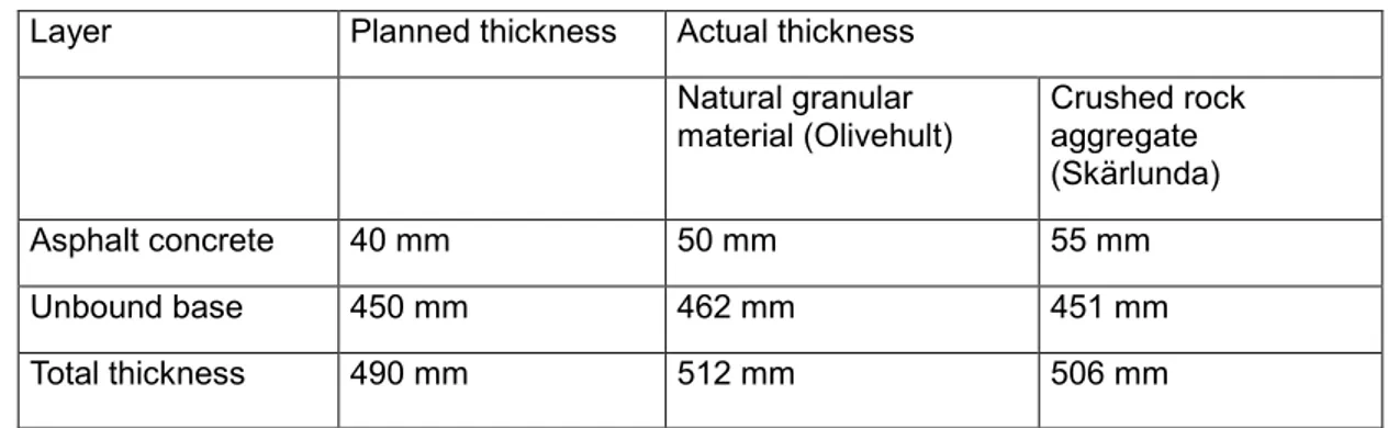 Table 2 shows details about layer thicknesses, instrumentation of the test sections and  material properties and characteristics