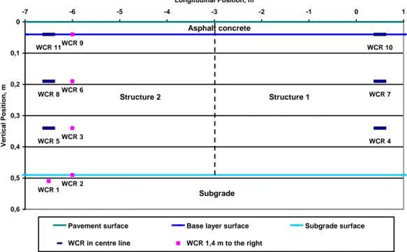 Figure 6  Positions of volumetric water content measurement sensors (after Wiman,  2006) 
