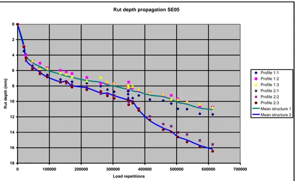 Figure 7  Rut depth propagation in SE05 test, structure 1 (Natural granular material)  and structure 2 (Crushed rock aggregate), after Wiman (2006).