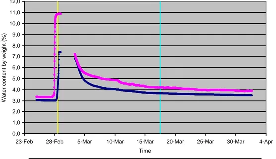 Figure 9 Water content by weight, at a depth of 15 cm from the base layer surface,  during raising and lowering of the ground water level (after Wiman, 2006) 