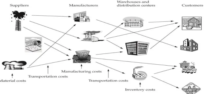 Figure iii       Supply Chain overview (Agarwal, 2007)