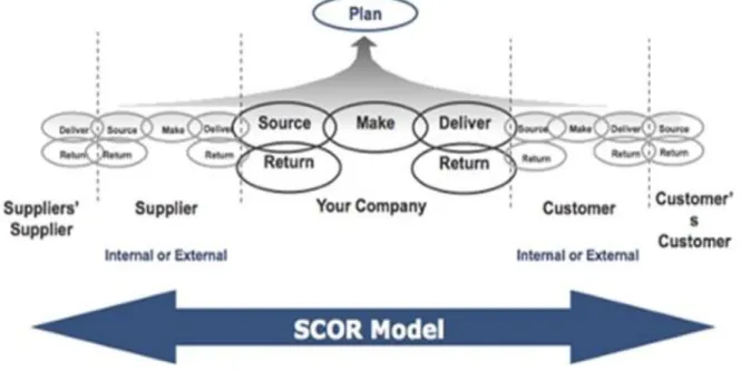 Figure v  Supply chain decision categories mapped to the SCOR model (Supply Chain Council, 2012)