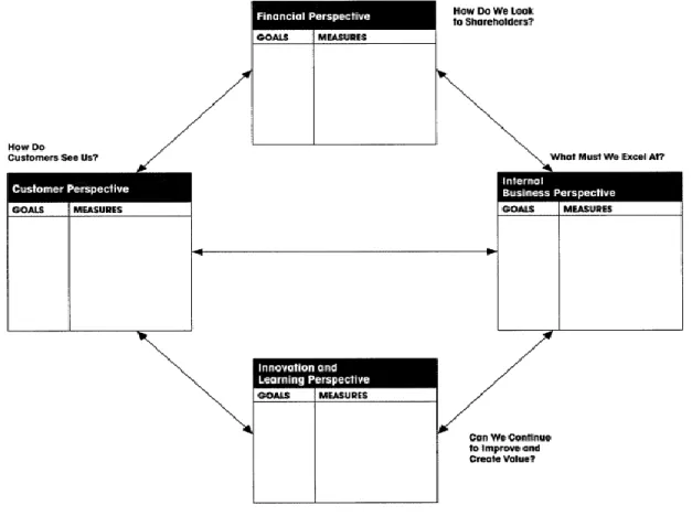 Figure vi The Balanced Score card  (Kaplan &amp; Norton, 1996)