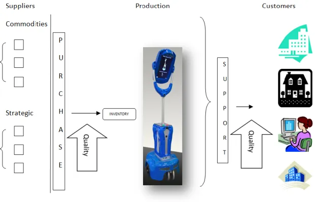 Figure ix Giraff's Supply Chain 