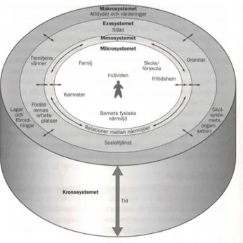 Figur 1. ”Bronfenbrenners utvecklingsekologiska modell. Modellen visar hur ett barns  utveckling påverkas av ett nätverk av olika system i miljön runt barnet” (Jakobsson &amp; 
