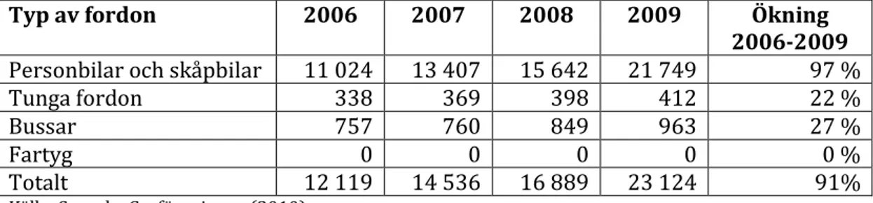 Tabell 3. Antal fordon och fartyg 2006-2009 som kan använda fordonsgas 