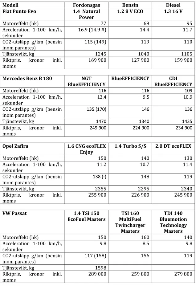 Tabell 4. Jämförelser mellan gasbilar och motsvarande modell med bensin- respektive  dieseldrift