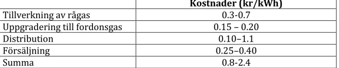 Tabell  5.  Kostnader  för  tillverkning  samt  distribution  av  biogas  (Energimyndigheten  2010) 