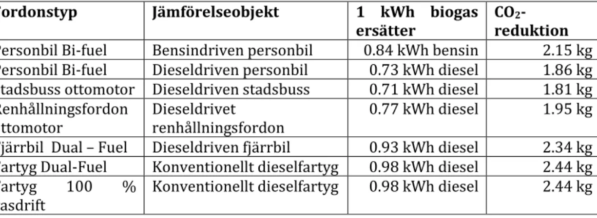 Tabell  7.  Effekt  på  utsläpp  av  fossil  koldioxid  av  olika  användning  av  en  kubikmeter  biogas