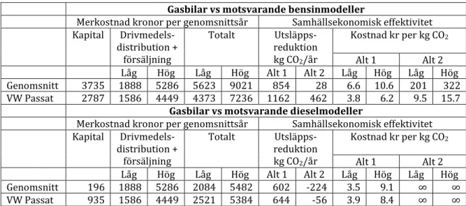 Tabell  9.  Merkostnader  för  gasbilar  relativt  motsvarande  bensin-  och  dieselmodeller  samt kostnad per reducerat kilo koldioxid