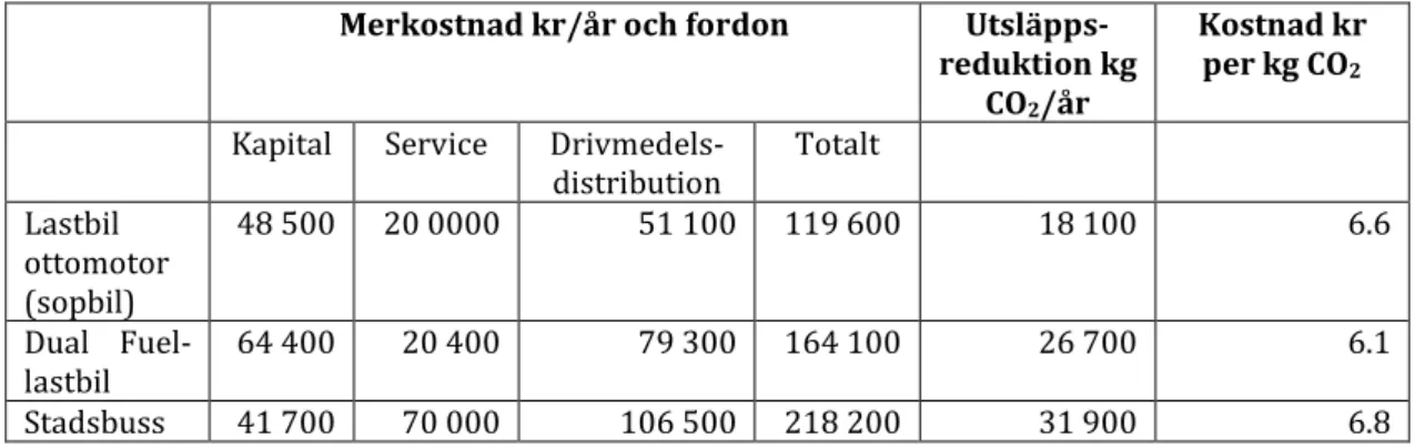 Tabell  10  visar  merkostnaden  för  tunga  gasfordon  relativt  motsvarande  dieselfordon  i  förhållande  till  minskningen  i  koldioxidutsläpp