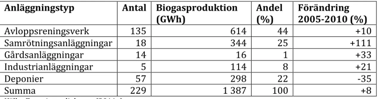 Tabell 1. Den svenska biogasproduktionens fördelning på anläggningstyp. 