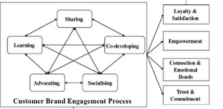 Figure 1. Conceptual model for customer brand engagement process and results (Brodie  et al
