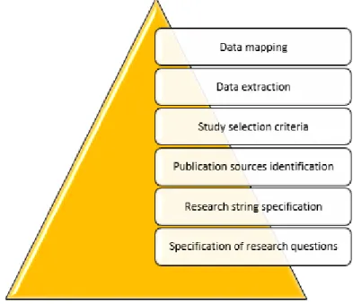 Figure 1: Steps in SLR research process