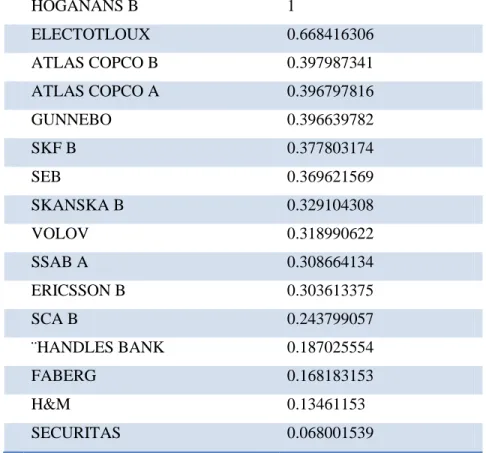 Table 1: Ranking of Betas in OMXS PI 