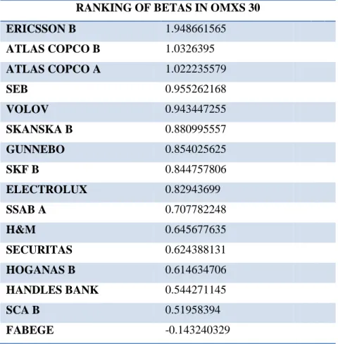 Table 3: Ranking of Betas in MSCI Growth 