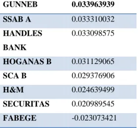 Table 12:  Low Beta Stocks with MSCI VALUE as index 