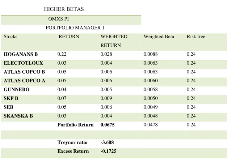 Table 13: Showing Portfolio manager 1with higher beta stocks constructed with OMXS PI as index