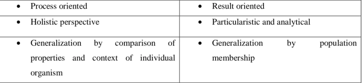 Table 2: Comparison of the Quantitative and Qualitative Research Methods  Source: Ghauri et al