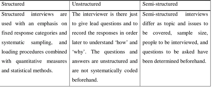 Table 3: Types Of Interviews Compared  Source: Ghauri et al (1995; p. 64-65) 