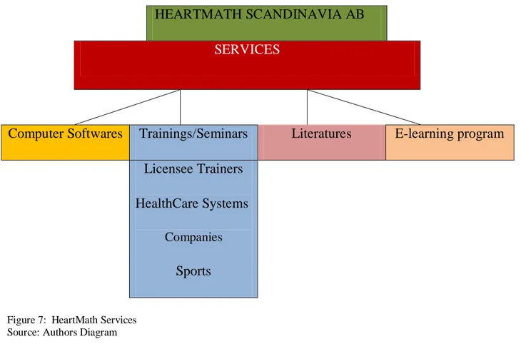 Figure 7:  HeartMath Services  Source: Authors Diagram 